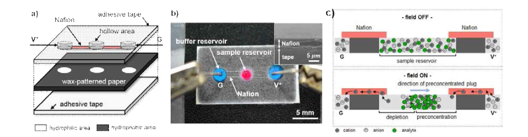 체액 기반의 샘플 전처리를 위한 NRN 구조 (nafion-reservoir-nafion) 방식의 종이 기반 분자체 분석 소자 사진 및 동작원리 개념도 (Sensors and Actuators B 268 (2018) 485-493)