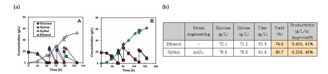 동시발효 균주를 이용한 A-ethanol 및 B-xylitol의 생산(a), 생산성(productivity) 및 수율(yield) 값(b)