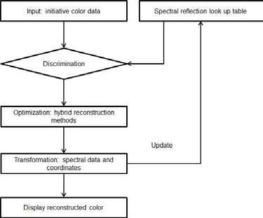 하이브리드 방법에 의한 색정보 분석ㆍ변환 시스템