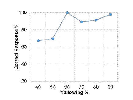 Response rate to yelloing detector of experimental group
