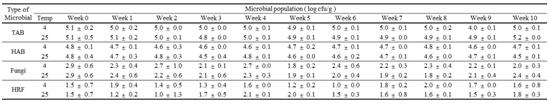 Microbial population of chili powder as affected by storage at 4 or 25℃ for up to 10 weeks