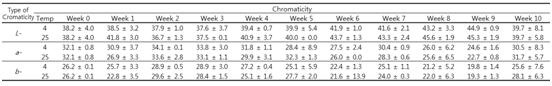 Color values of chili powder as affected by storage at 4 or 25℃ for up to 10 weeks