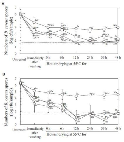 B. cereus spore populations on peppers treated with NaOCl (A) or ClO2 (B) at 0 (˚.), 50 (), 100 (), or 200 () μg/mL for 1 min and hot-air dried at 55 °C for up to 48 h. Dotted line indicates the detection limit (1.7 log CFU/sample). Bars indicate standard deviations across replicate experiments. Within each concentration of sanitizer, mean values (bullets) with the same capital letter are not significantly different (P > 0.05). Within each treatment time, mean values (bullets) with the same lowercase letter are not significantly different (P > 0.05)