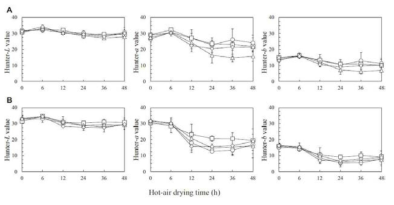 Hunter-L, -a, and -b values of peppers treated with NaOCl (a) or ClO2 (b) at 0 (circle), 50 (square), 100 (triangle), or 200 (diamond) μg/mL for 1 min and hot-air dried at 55 °C for up to 48 h. Bars indicate standard deviations across replicate experiments