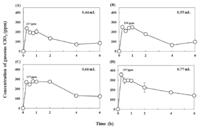 The concentration of ClO2 gas produced from 0.44mL (A), 0.55 mL (B), 0.66mL (C), and 0.77 mL (D) of sodium chlorite solution [sulfuric acid (5% w/v) plus sodium chlorite 10 mg/mL] at 25 C for up to 6 h. Bars indicate standard deviations