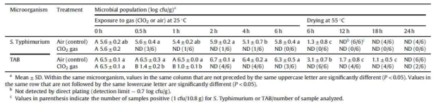 Number of S. Typhimurium or TAB on chili peppers treated with ClO2 gas at 25 C for up to 6 h, followed by drying at 55 C for up to 24 h