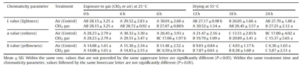 Chromaticity values of chili peppers treated with gaseous ClO2 and air (control) at 25 C for 6 h, followed by drying at 55 C for up to 24 h