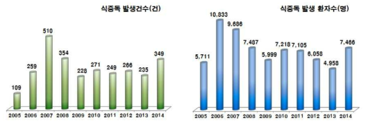 최근 10년간 국내 식중독 발생현황 (2005-2014년)