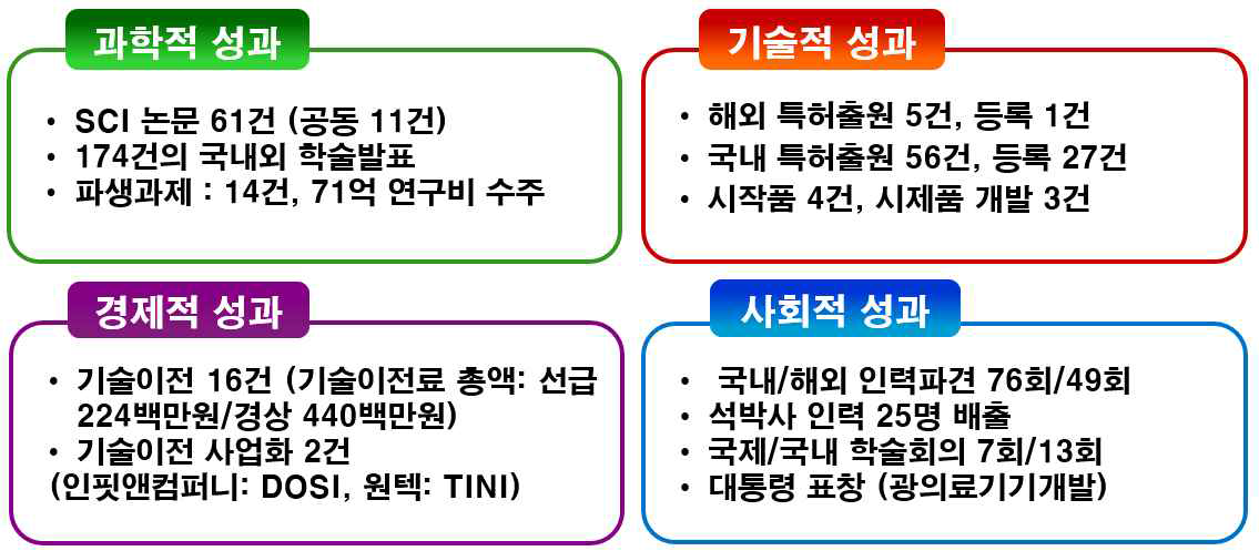 BLI-Korea 6년간 연구 협력 성과