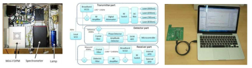 (a) 현지화된 소형 유방암 진단용, (b) Mini-FDPM파트의 내부 블록, (c) FDPM 모듈 제어 보드와 제어 소프트웨어 개발