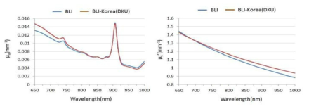 기존 시스템(BLI)과 현지화된 소형 진단 시스템(BLI-KOREA)의 ACRIN2 Phantom 에서의 광학특성 측정값 비교 평가