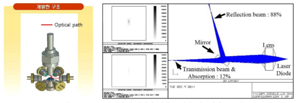 6개 파장의 레이저 집광 방법과 시뮬레이션 결과