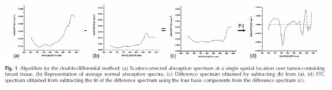 STC (Specific Tumor Component) 분석