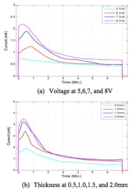 Electrical current measurement depending on different voltage and thickness