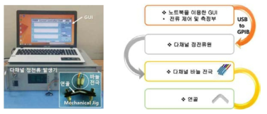 전류 제어 기반 EMR 시작품과 블록다이어그램