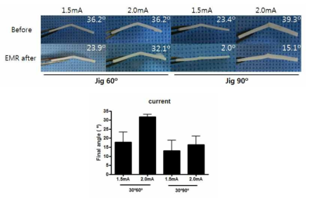 고정틀 각도와 전류 세기에 따른 연골 각의 변화