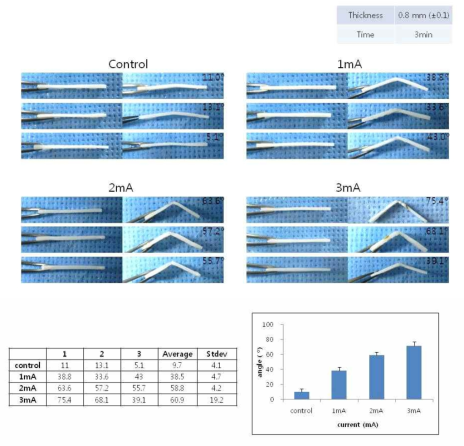 다채널 소형화 기기 전류 세기에 따른 연골 각도의 변화