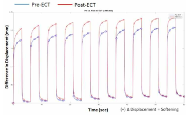 ECT 전(Pre-ECT)와 3V로 5분 동안 ECT 처리한 후(Post-ECT) 돼지 피부 탄력성 비교