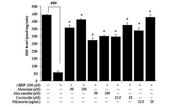 Effects of alaternin, aloe emodin, and cassiaside on intracellular GSH level in t-BHP-treated HepG2 cells