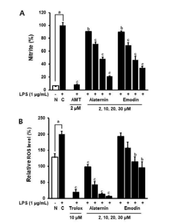 Effect of alaternin and emodin on LPS-induced nitrate (NO) (A) and reactive oxygen species (ROS) (B) in RAW 264.7 cells