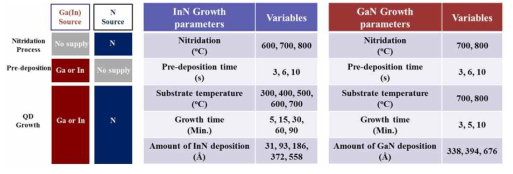Si 기판에 GIII-PD 성장법을 이용한 III-Nitride 양자점 성장개념 및 실험변수