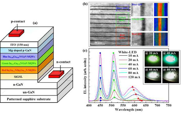 InxGa1-xN 양자우물을 단일적층법으로 성장한 White-LED (a) 구조도, (b) 단면 TEM/STEM 이미지 및 (c) EL 스펙트럼