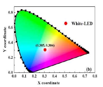 Red/Green/Blue InxGa1-xN 양자우물 기반 White-LED CIE 지수
