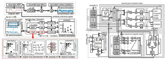 SVD 연산을 기반으로 수행되는 뇌파 신호 추출 알고리즘과 하드웨어 로직 구현