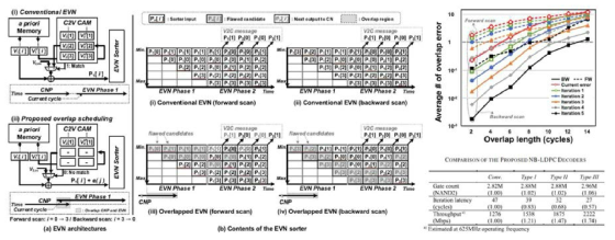 Non-Binary LDPC 디코더의 overlapping 스케쥴링에 따른 하드웨어와 성능 비교