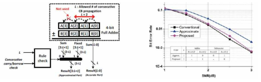 Polar decoder 내의 4-bit 덧셈/뺄셈기와 근사 연산 BER 성능 비교