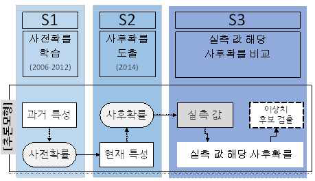 베이지안 활용한 이상치 검출 프로세스