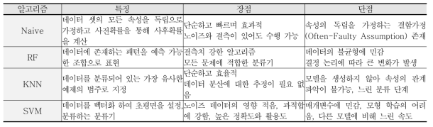 기계학습 알고리즘의 특징과 장단점(김찬수, 2009; 박찬정, 2014)