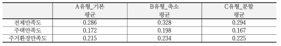 설문구조에 따른 전체 항목길이 대비 응답자 한줄응답길이 비율 분석(단위:%)