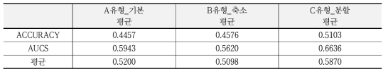 설문구조에 따른 예측 분석 결과