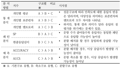 설문구조에 따른 응답자 개인 수준의 통계치 비교 분석