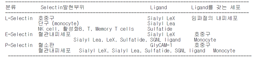 시아릴 Selectin의 Ligand