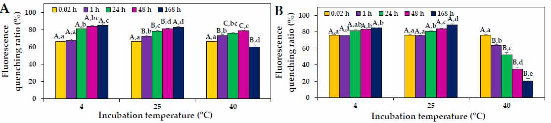 산화아연 나노물질과 단백질의 상호작용(A, skim milk; B, casein)