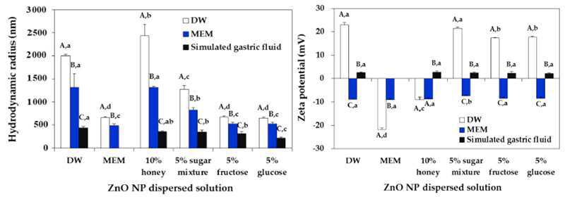산화아연 나노물질과 단백질의 상호작용에 따른 위액 분해 효율(A, skim milk; B, casein)