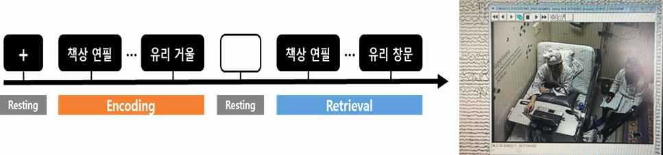 (좌) 기억 과제 패러다임, (우) 기억 과제 수행 중의 뇌파 획득