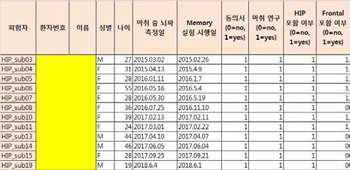 분석에 포함된 피험자 목록(HIP = Hippocampus, Frontal = Frontal cortex (전두엽))