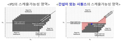 IFS의 스케줄 가능성 그래프