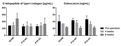 혈중 C-telopeptide of type-I collagen (CTX-1) 과 osteocalcin 수치. 부갑상선기능저하 동물모델(PTX) 모든 군에서 CTX-1 수치가 유의하게 낮음