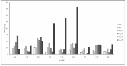 세포 주입 수에 따른 PTH 변화