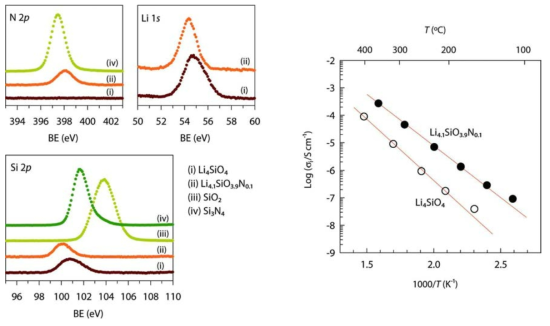 (좌) Li4SiO4와 Li4.1SiO3.9N0.1 및 비교 물질에 대해 얻어진 XPS 분광도(Si 2p, Li 1s, N 2p), (우) Li4SiO4와 Li4.1SiO3.9N0.1의 이온전도도 비교