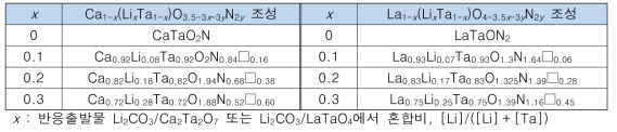 연소 분석(N 함량)과 ICP 분석(Li 함량)으로부터 결정된 화학 조성