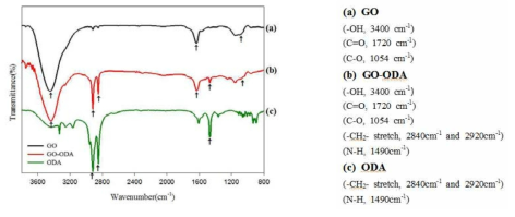 FT-IR spectra of (a) GO, (b) GO-ODA, (c) ODA