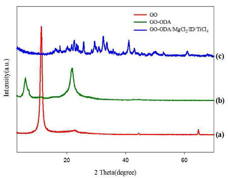 XRD pattern of (a) GO, (b) GO-ODA, (c) GO-ODA//MgCl2/ID/TiCl4