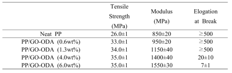 Mechanical properties of the PP/GO-ODA nanocomposites at various contents