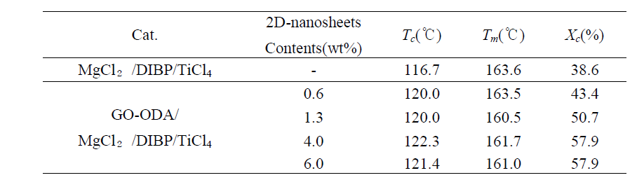 Thermal properties of PP/2D-nanosheets with various contents