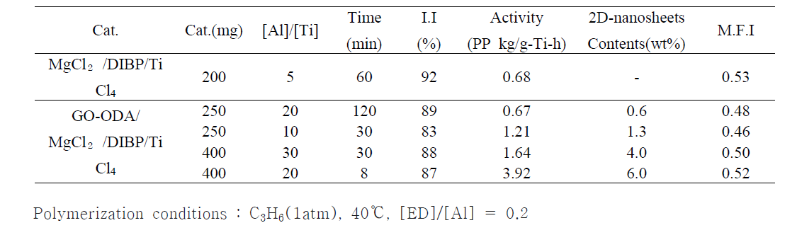 Polymerization results of GO-ODA/MgCl2-bisupported catalysts